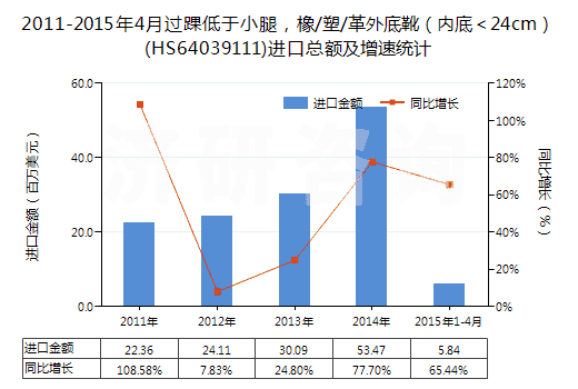 2011-2015年4月過踝低于小腿，橡/塑/革外底靴（內(nèi)底＜24cm）(HS64039111)進(jìn)口總額及增速統(tǒng)計(jì)
